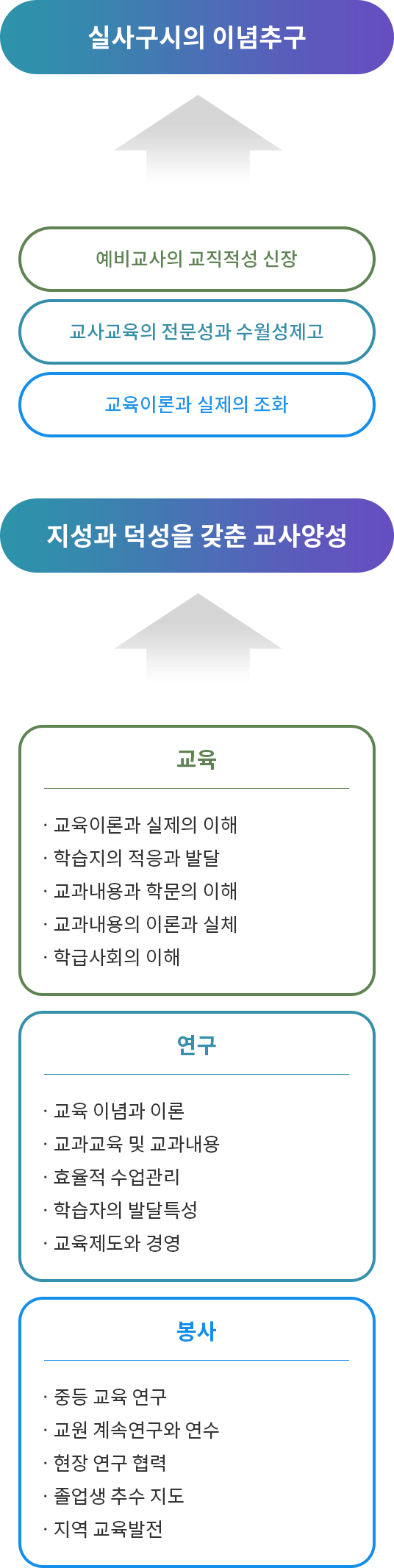 교육목적 및 목표 체계도 관련 이미지